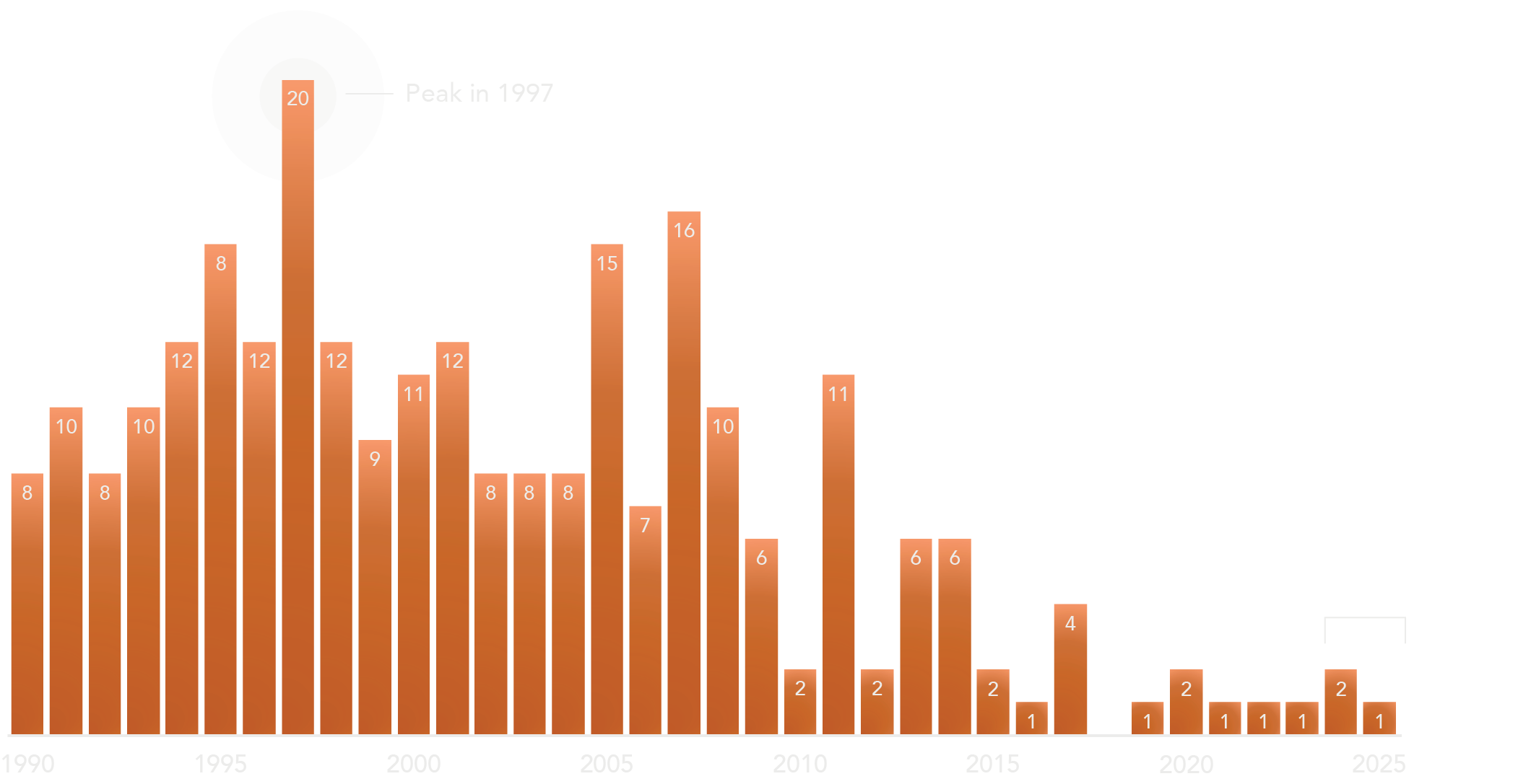 Major Copper Discoveries Chart