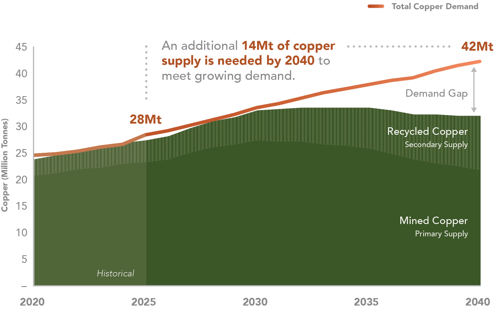 Copper supply demand balance chart
