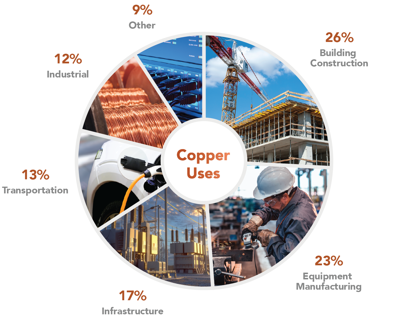 Copper Uses Chart